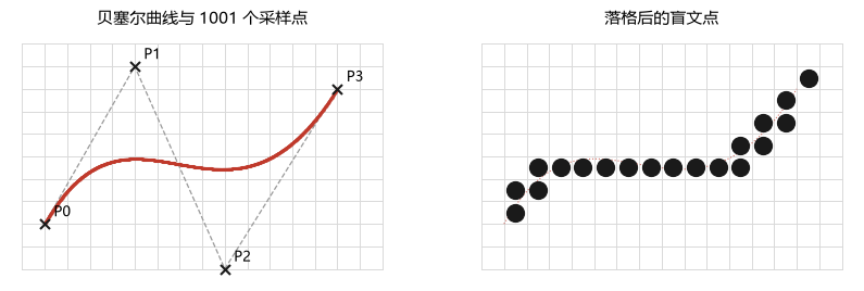 贝塞尔曲线以固定步长采样后落格，得到盲文点阵