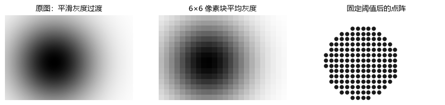 平滑灰度经块平均和固定阈值二值化后，中间调全部丢失