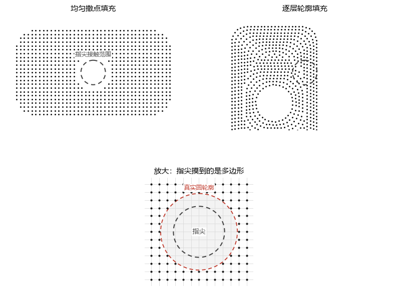 两种图形下均匀撒点与逐层轮廓填充的对比，虚线圈为指尖接触范围